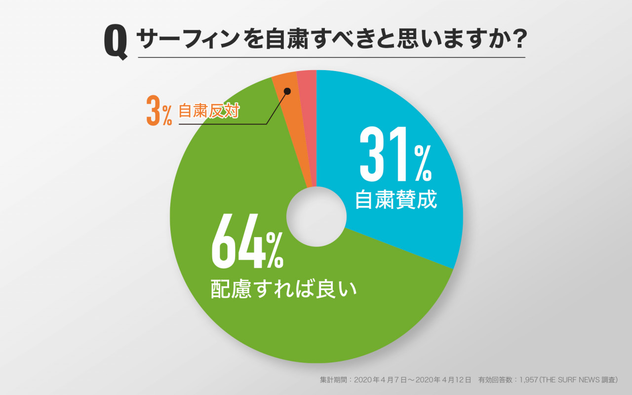 サーフィン自粛ムード強まる Tsnアンケート途中経過 The Surf News サーフニュース