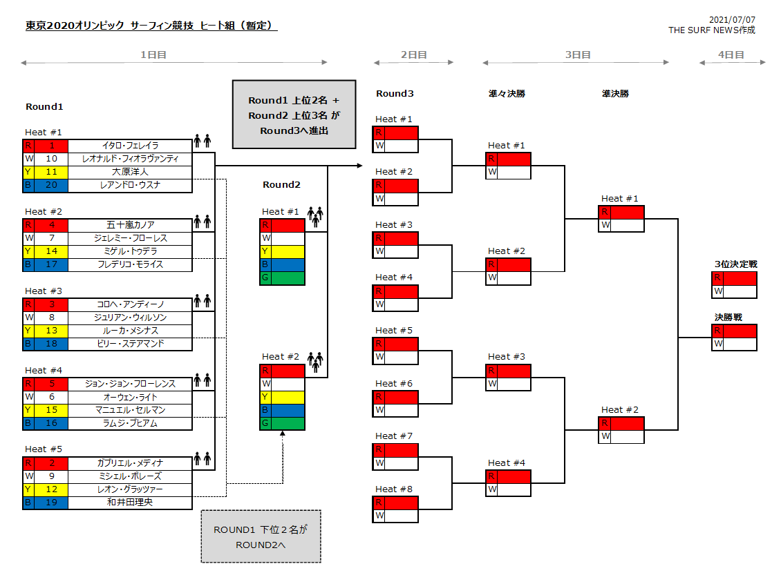 東京オリンピック サーフィン競技 基本ルール 試合フォーマット The Surf News サーフニュース