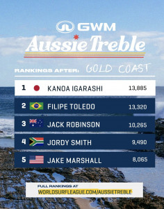 GWM Tank 300が贈られるオーストラリアレッグで五十嵐カノアが首位